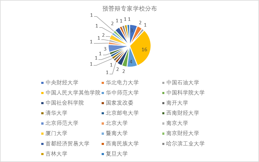 应用经济学院首次线上硕士研究生学位论文预答辩顺利举行