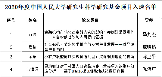 农发学院关于申报2020年度中国人民大学科学研究基金项目推荐名单公示